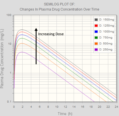 Changes In Dose