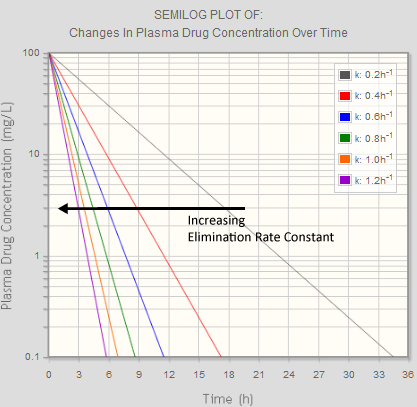 Changes In Elimination Rate Constant